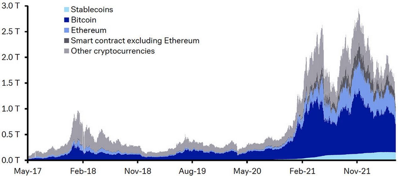 Figure 1: Market capitalisation for crypto assets in US$trn
