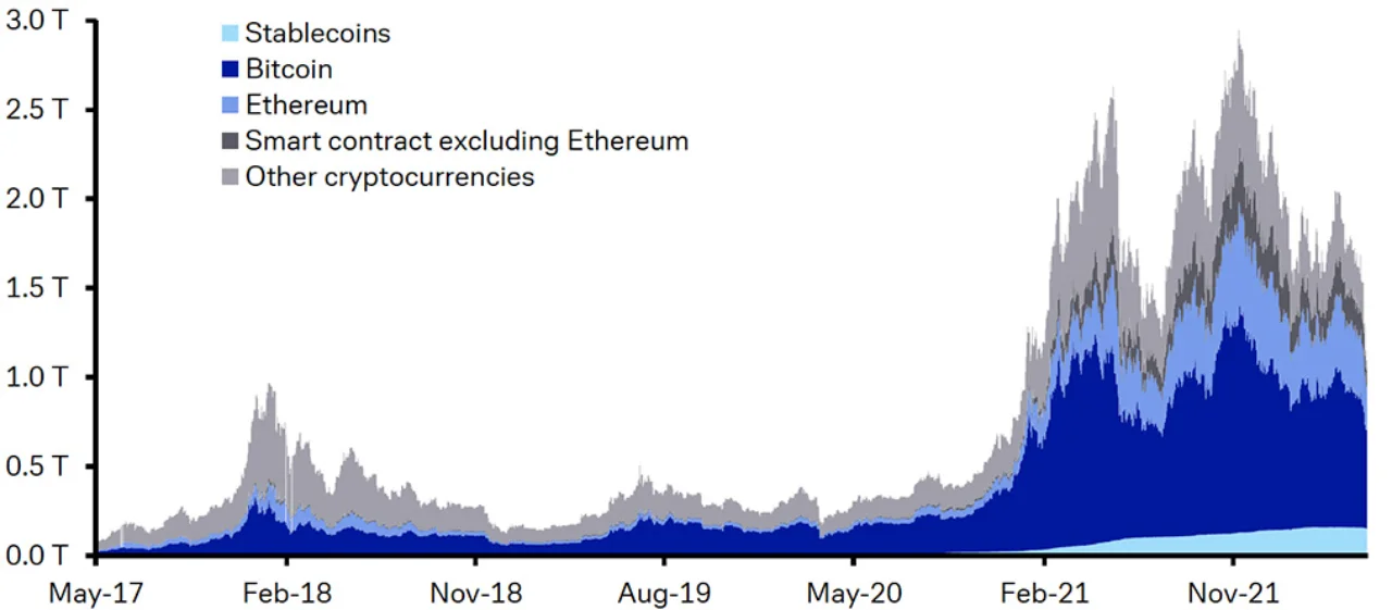 Figure 1: Market capitalisation for crypto assets in US$trn