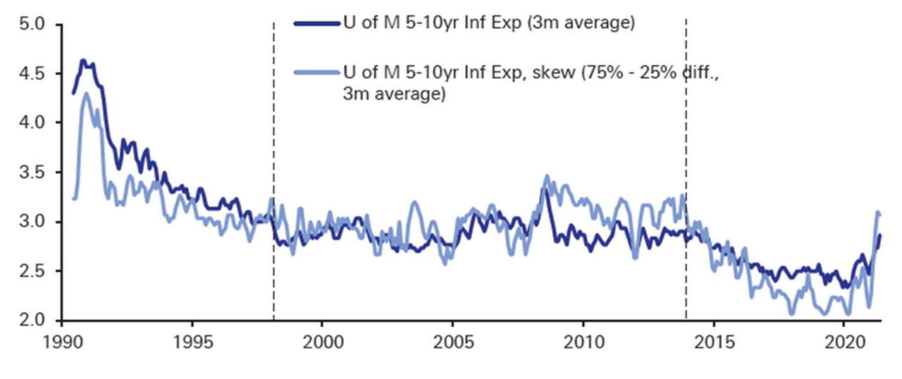 Figure 2: A jump in inflation expectations