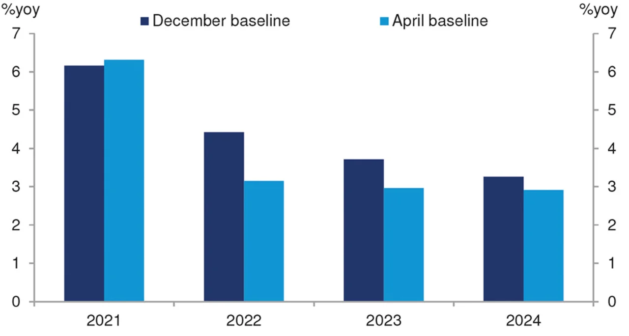 Figure 1: World real GDP growth