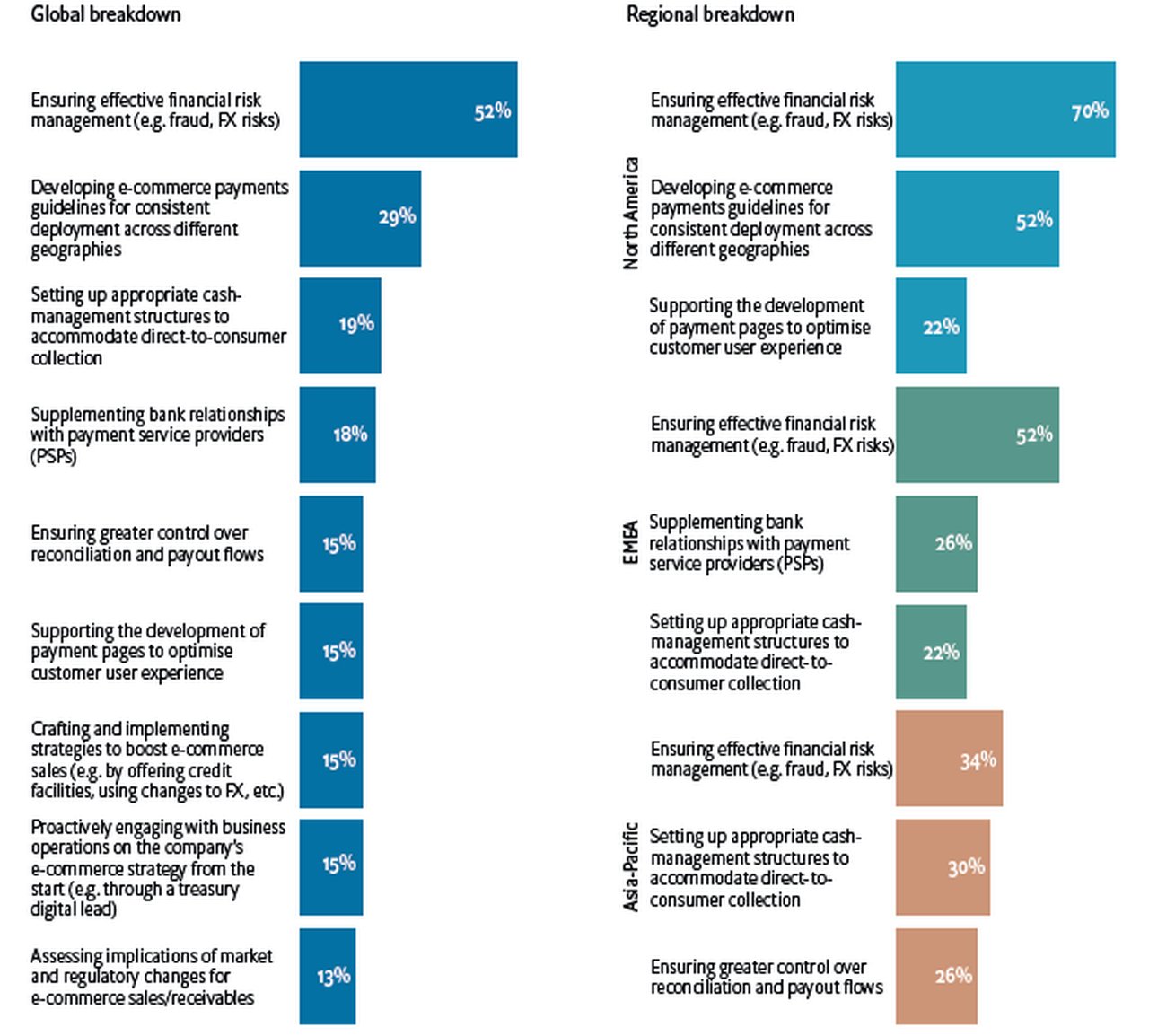 Figure 3: Most important aspect of treasury’s role in their company’s shift to e-commerce