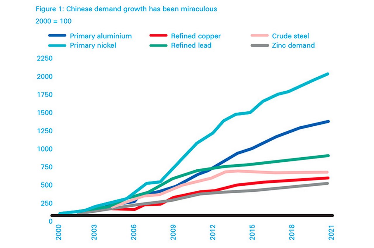 Figure 1: Chinese demand growth has been miraculous