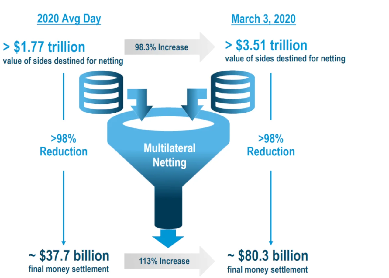 Figure 1: DTCC on 3 March 2020