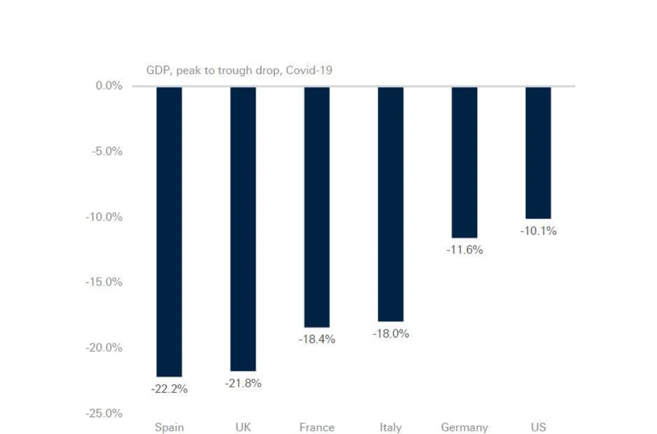 Figure 1: Peak-to-trough GDP drops 2020