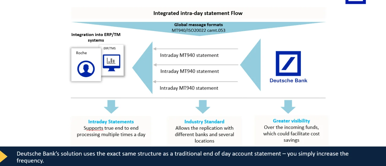 Figure 2: The new plug-and-play approach for intraday statements