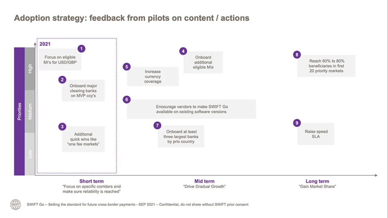 Figure 2: SWIFT Go adoption strategy, Source: SWIFT