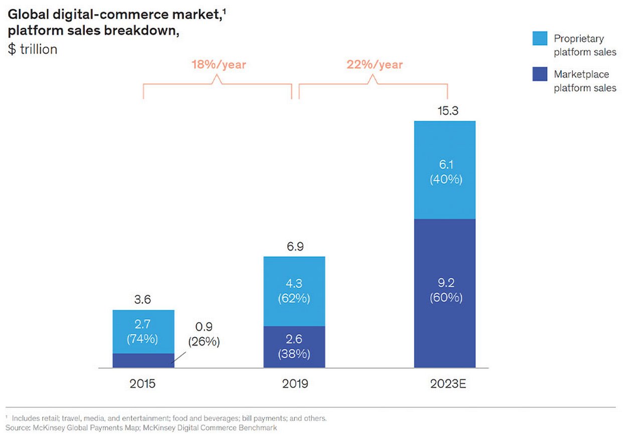 Figure 1: Sales via digital marketplaces are set to increase