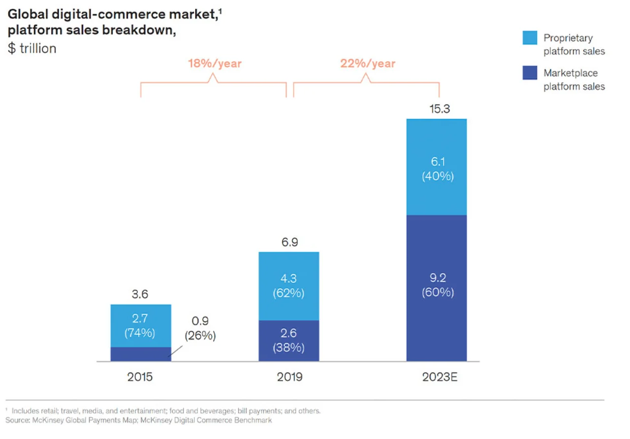 Figure 1: Sales via digital marketplaces are set to increase