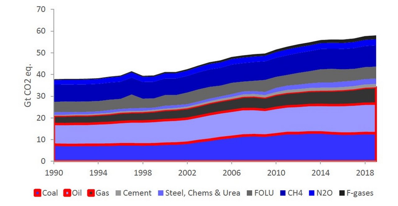 Figure 1: Anthropogenic (caused by humans) greenhouse gas total emissions broken down by source