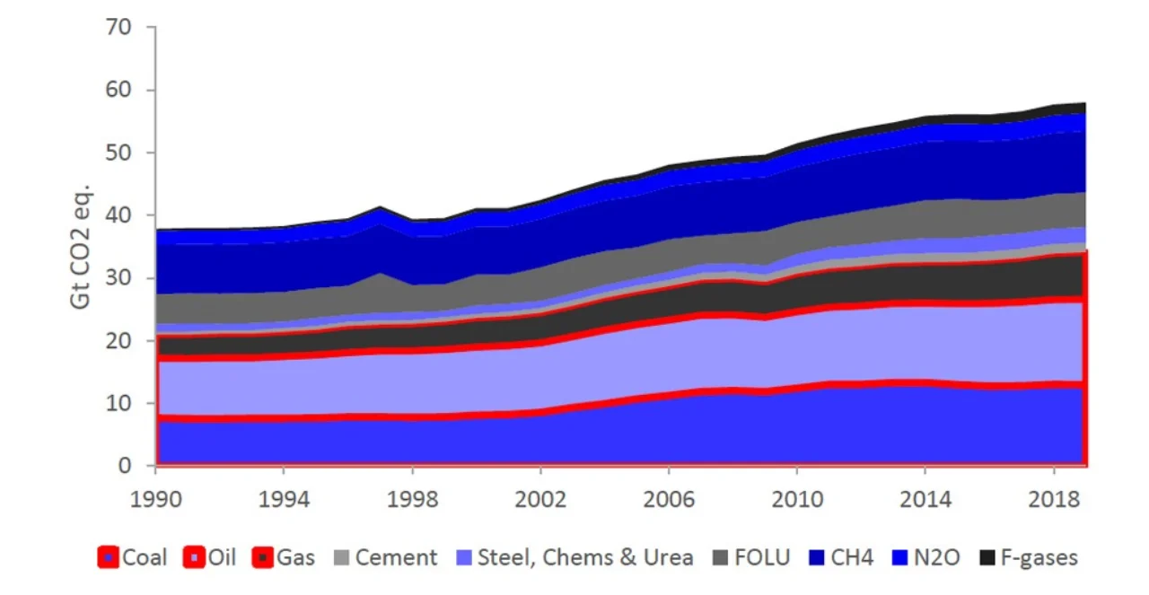Figure 1: Anthropogenic (caused by humans) greenhouse gas total emissions broken down by source