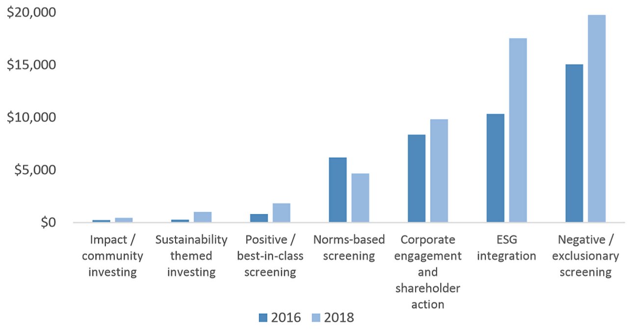 Figure 1: Global sustainable investing strategies (US$bn)