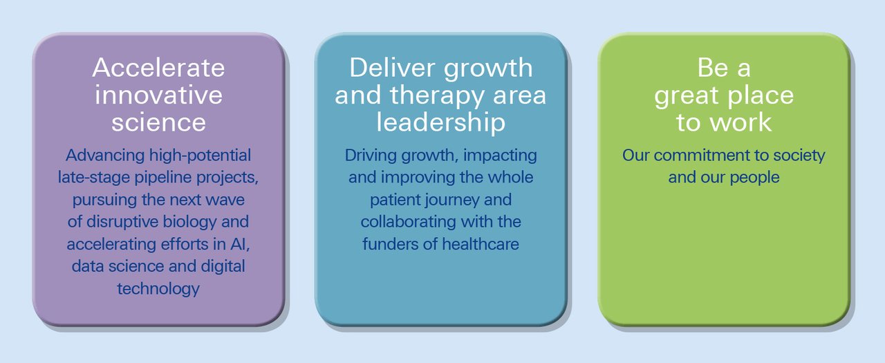 Figure 1: AstraZeneca’s three strategic areas of focus