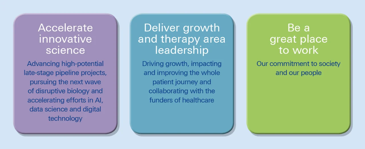 Figure 1: AstraZeneca’s three strategic areas of focus