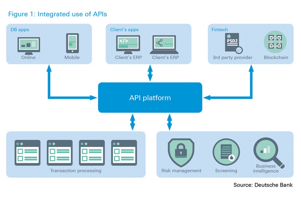 Figure 1: Integrated use of APIs