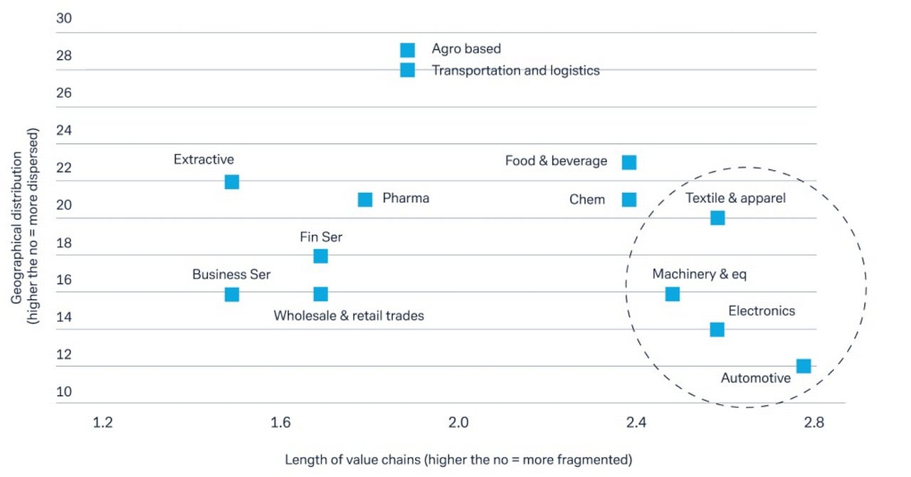 Figure 1: Four sectors likely to see the most reconfiguration – and ASEAN will benefit from the shift