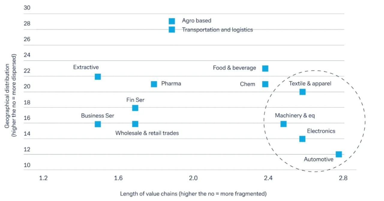 Figure 1: Four sectors likely to see the most reconfiguration – and ASEAN will benefit from the shift