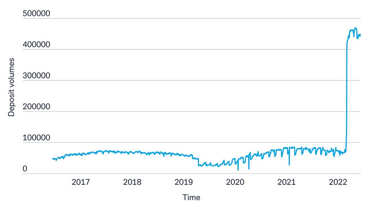 Bank deposit levels kept at the European Central Bank (ECB) Deposit Facility