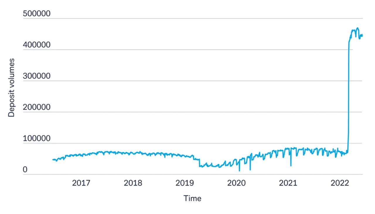 Bank deposit levels kept at the European Central Bank (ECB) Deposit Facility