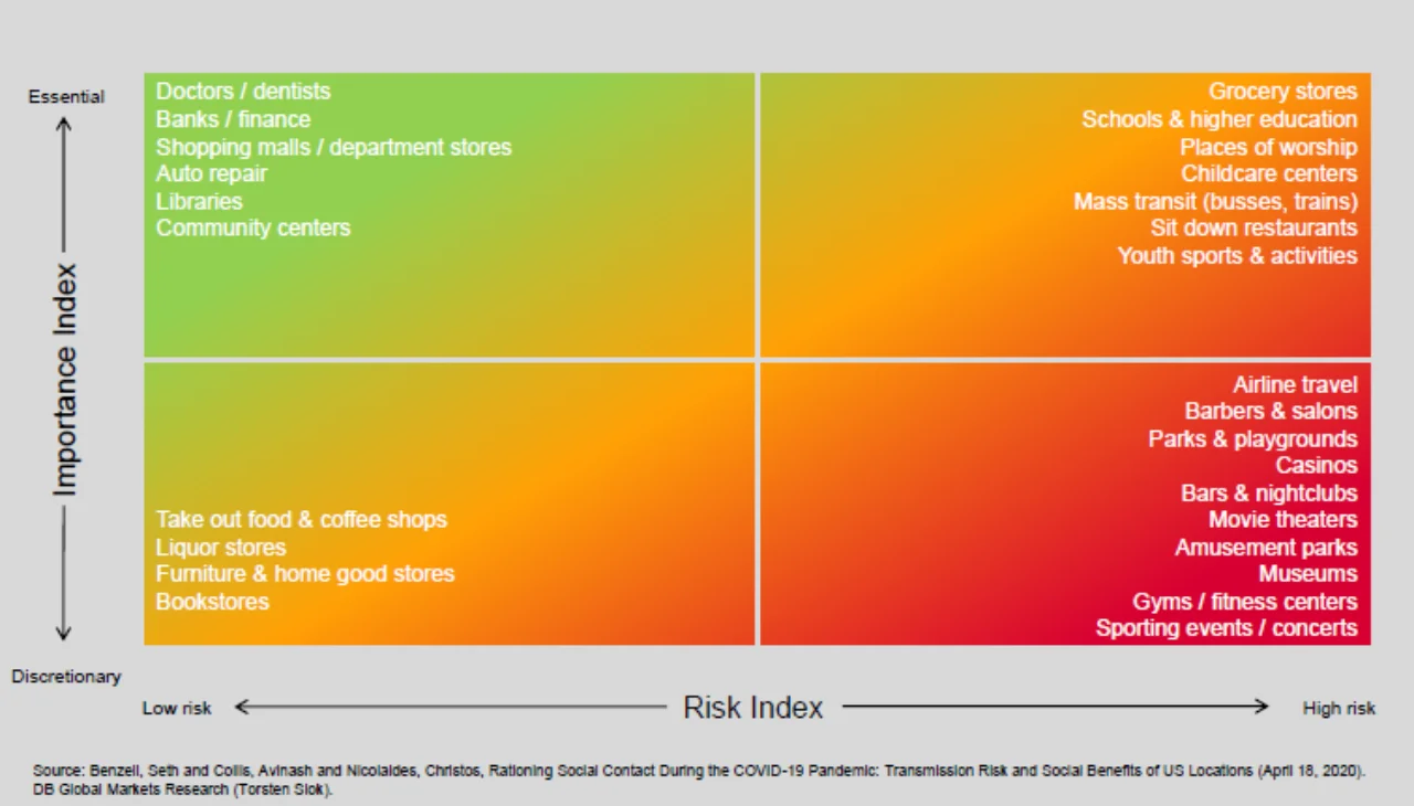 Figure 6: Activity importance and risk matrix for reopening