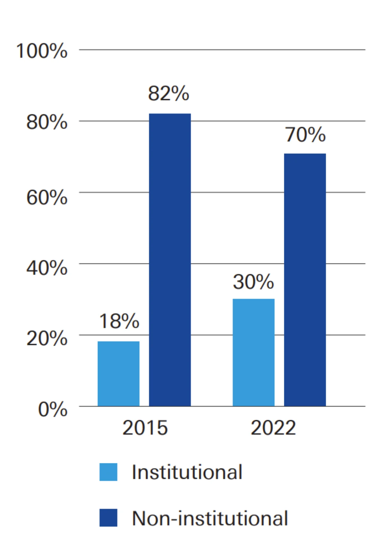 Figure1 Growth in institutional trading in Saudi Arabia