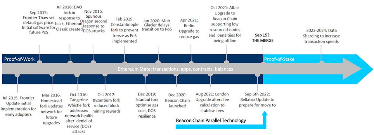 Figure 2: A timeline of all the major upgrades to the Ethereum blockchain