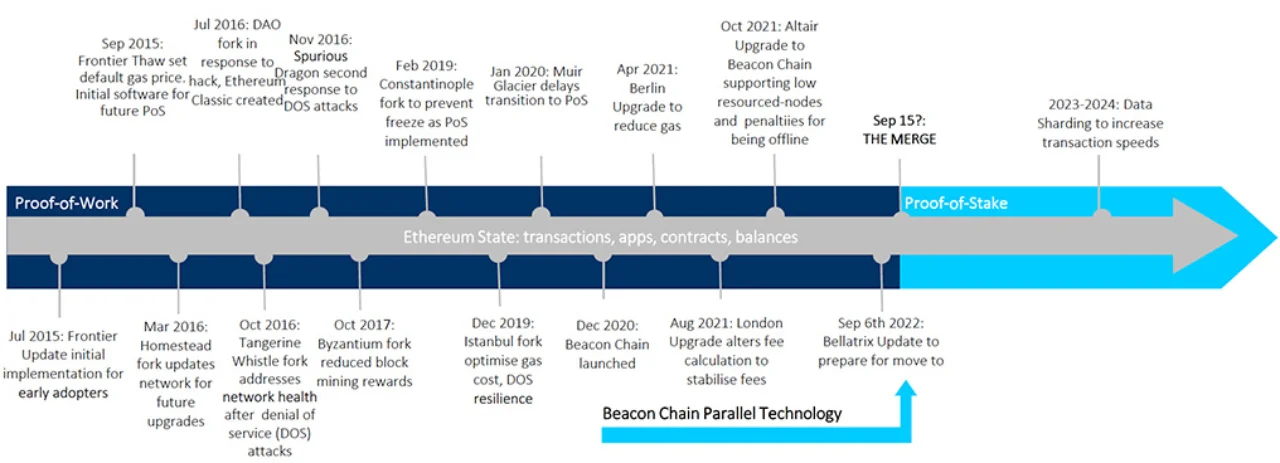 Figure 2: A timeline of all the major upgrades to the Ethereum blockchain