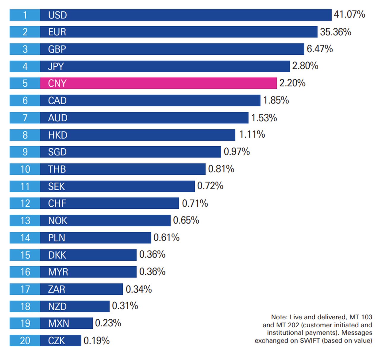Figure 2: RMB’s share as a global payments currency