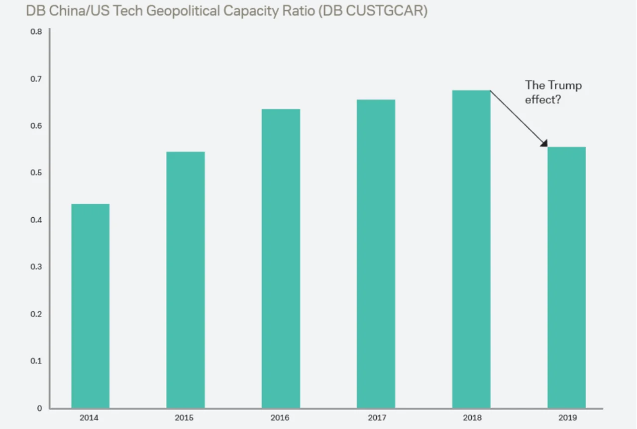 Figure 6: China/US Tech geopolitical capital ratio