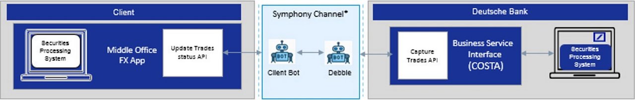 Figure 4: Real-time processing of FX request via API and rule-based workflows