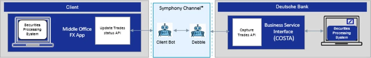 Figure 4: Real-time processing of FX request via API and rule-based workflows