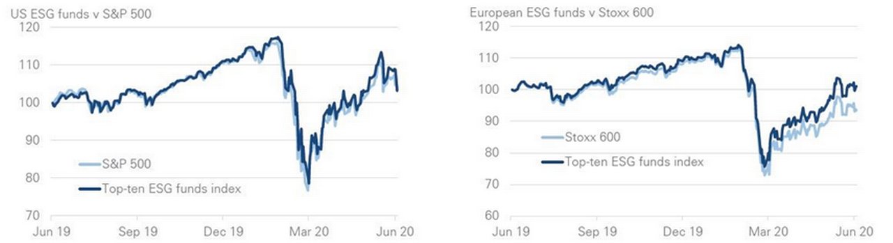 Figure 2: US ESG funds track the market, while more diverse European funds outperformed