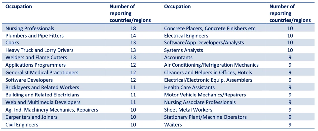 shortage-occupations-reported-by-the-most-countries-regions