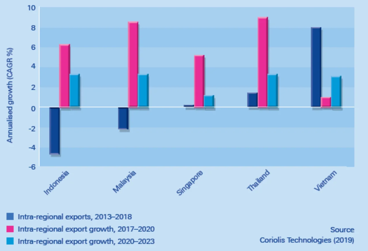Figure-2-ASEAN-intra-regional-trade-growth-for-its-top-five-intra-regional-exporters.png