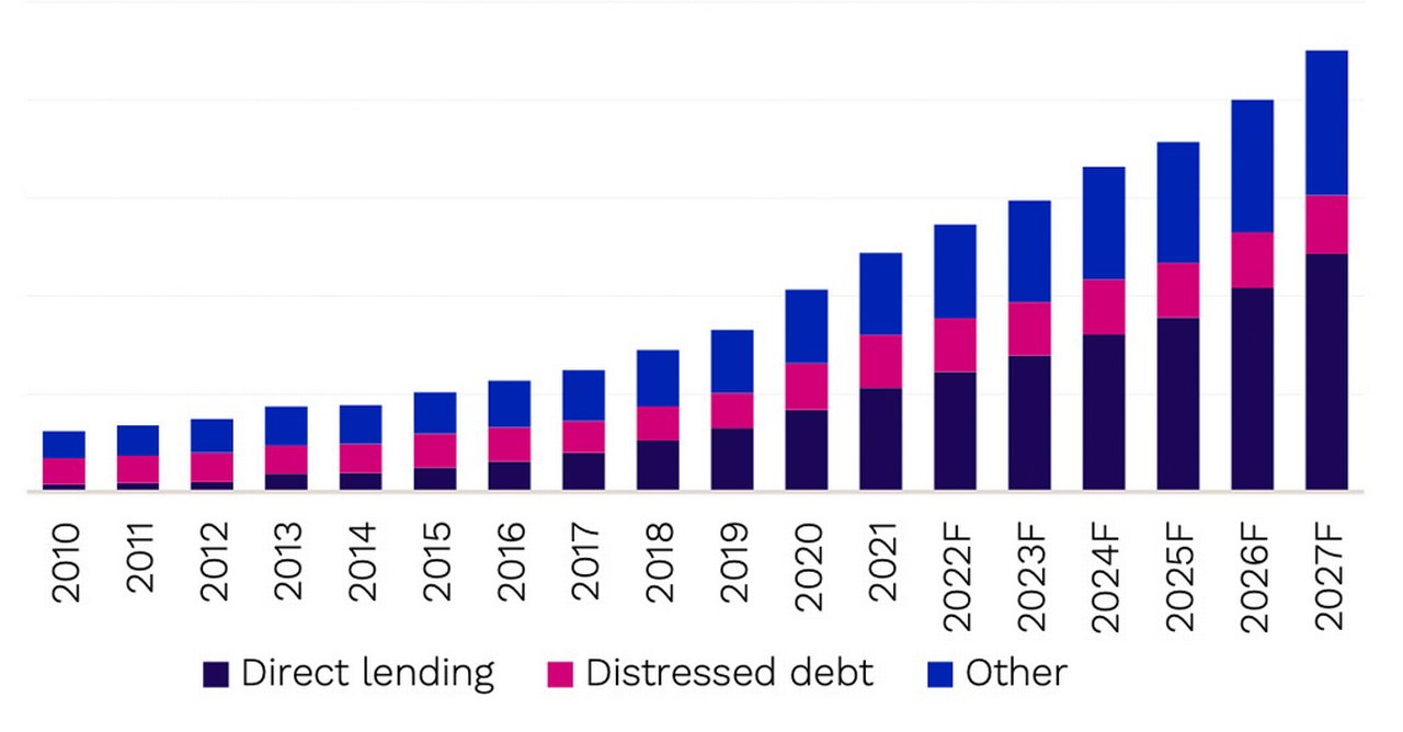 Figure 1: Global private debt assets under management (US$bn) by sub-strategy, 2010 – 2027