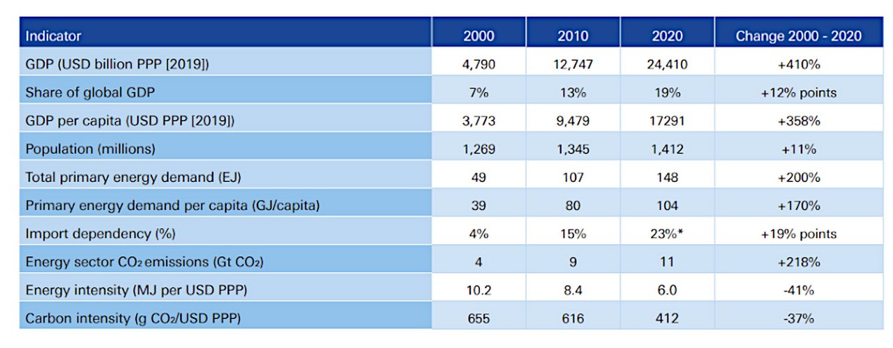 Figure 3: Selected economic and energy indicators for China