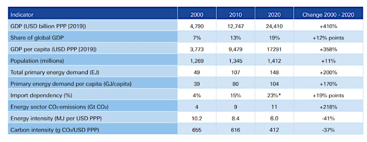 Figure 3: Selected economic and energy indicators for China