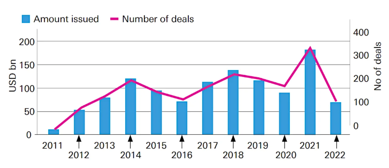 Figure 3: Annual US CLO issuance