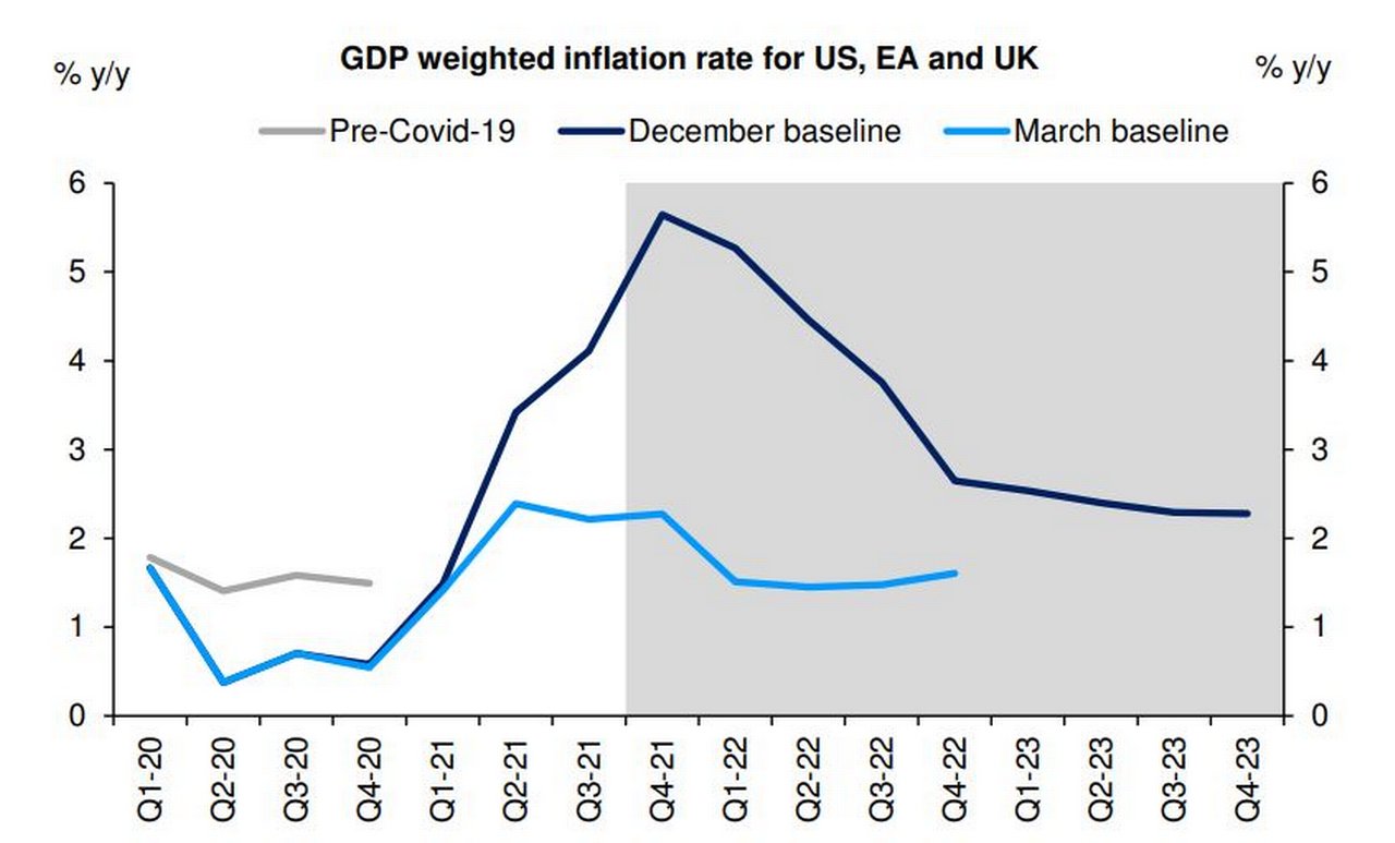 Figure 2: Inflation prospects have jumped since March 2021