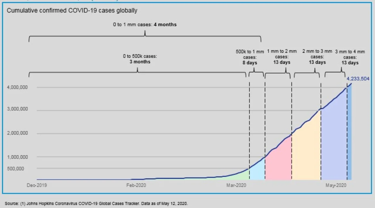 Figure 1: Cumulative confirmed Covid-19 case globally