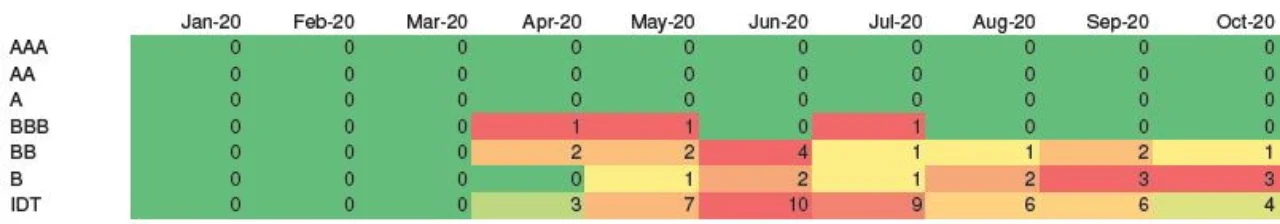 Figure 4: Deals failing OC test (by rating category)