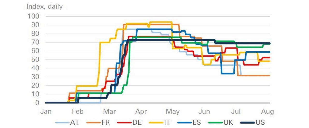 Figure 2: Covid-19: Government response tracker (100=strictest response)
