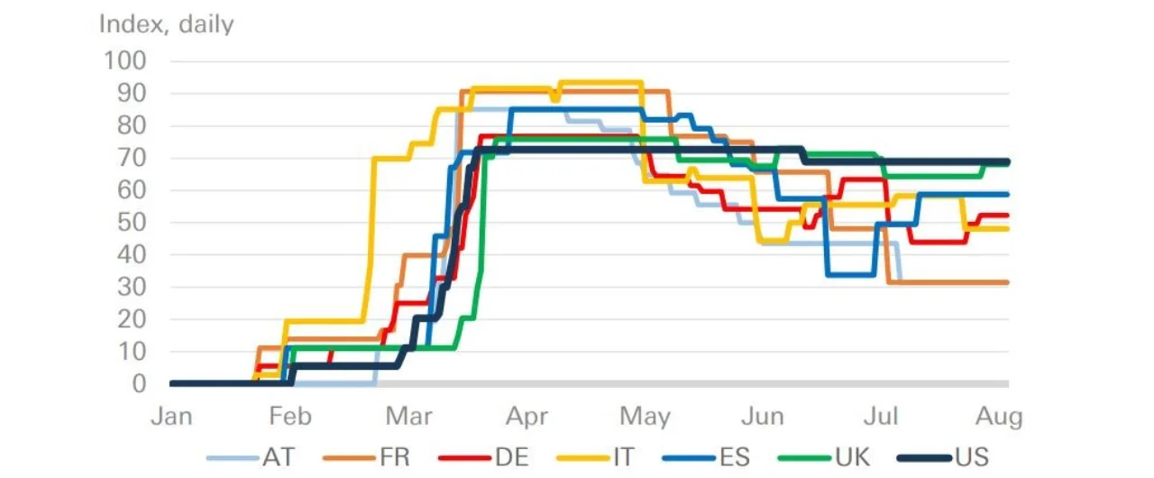 Figure 2: Covid-19: Government response tracker (100=strictest response)