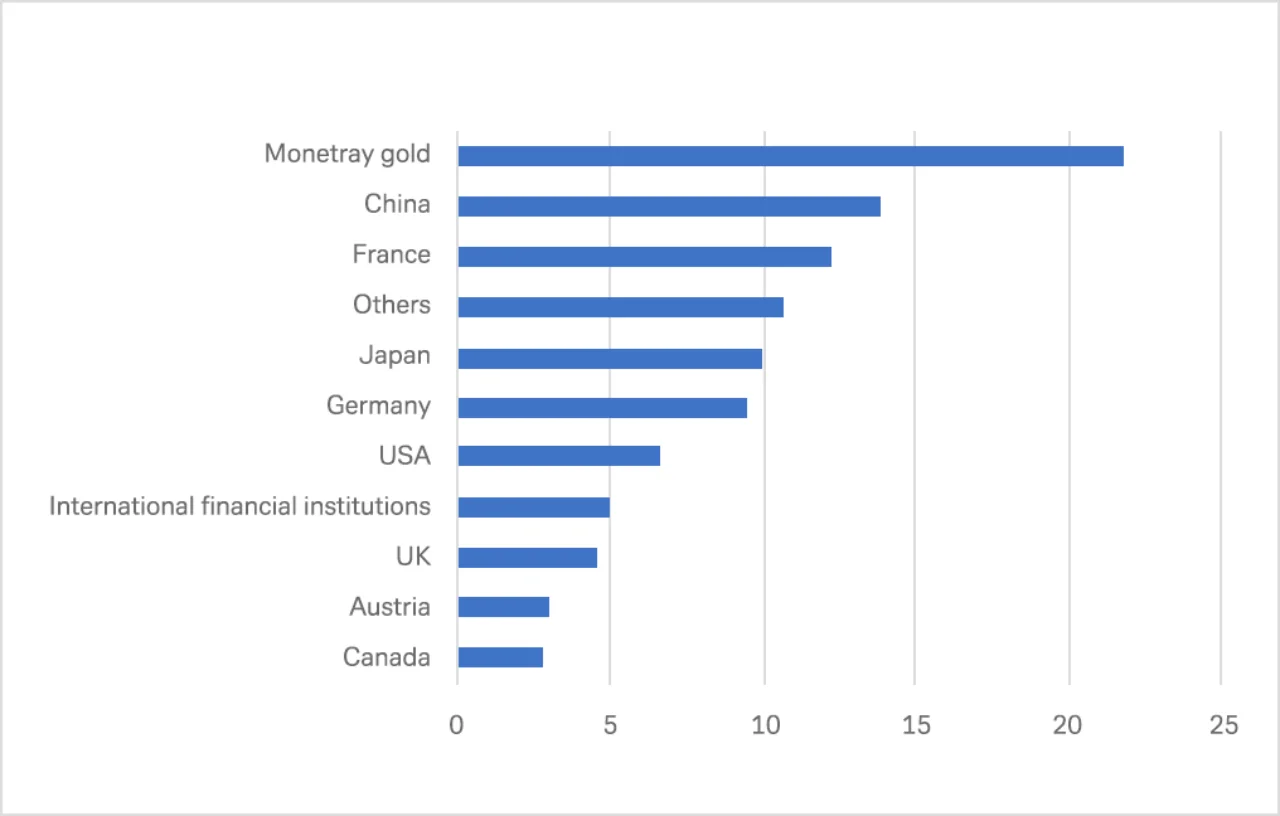 Figure 1 Geographical distribution of Bank of Russia foreign exchange and gold assets in percentages as of mid-2021