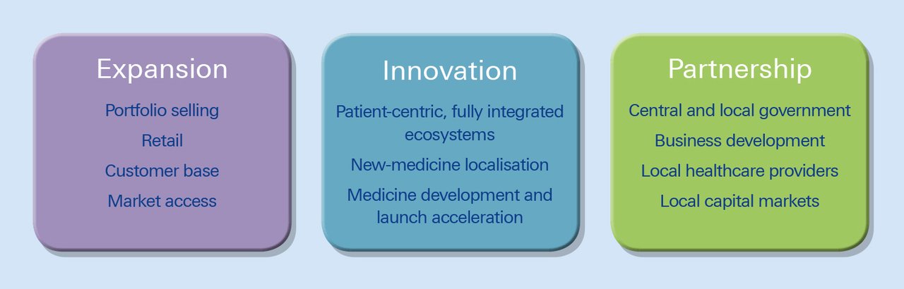 Figure 2: AstraZeneca’s ‘three-pillar’ emerging markets strategy