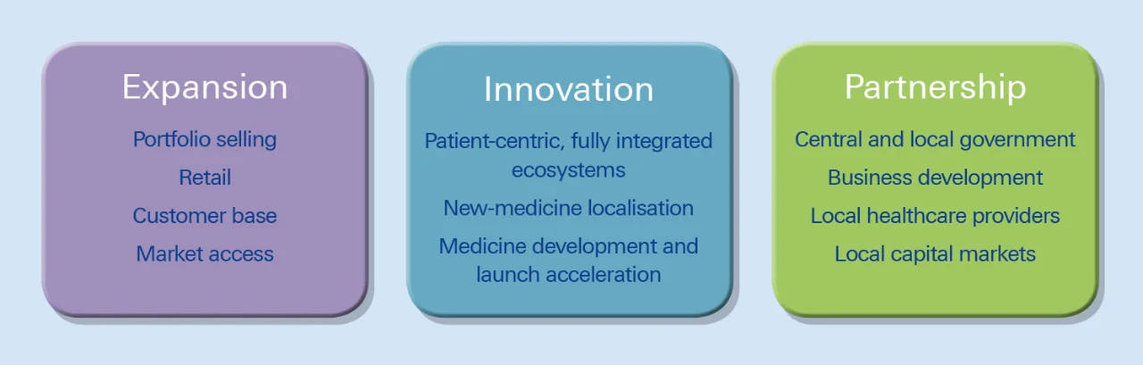 Figure 2: AstraZeneca’s ‘three-pillar’ emerging markets strategy