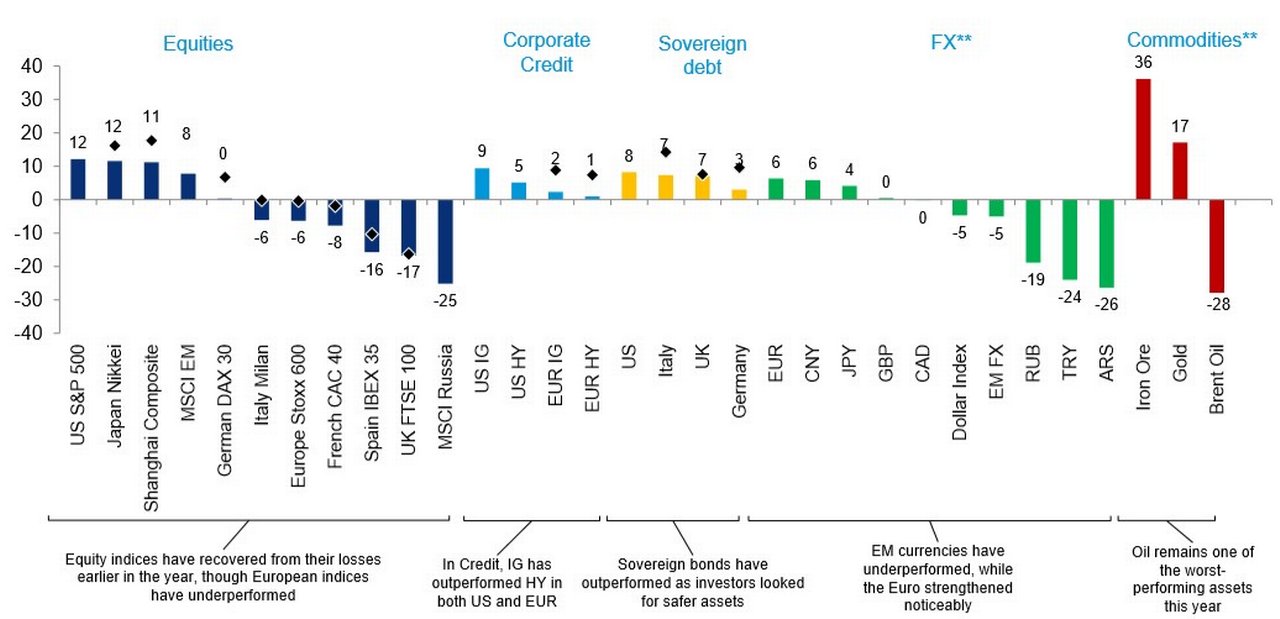 Figure 1: Returns* per asset class YTD 2020