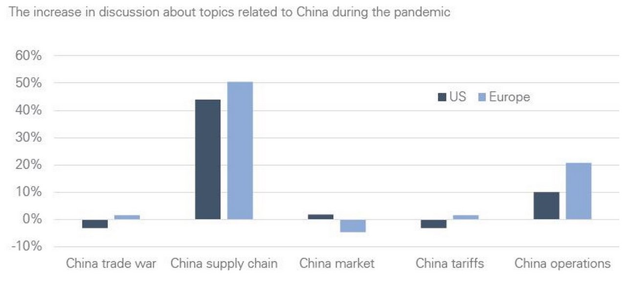 Figure 3: Business discussion about China jumps