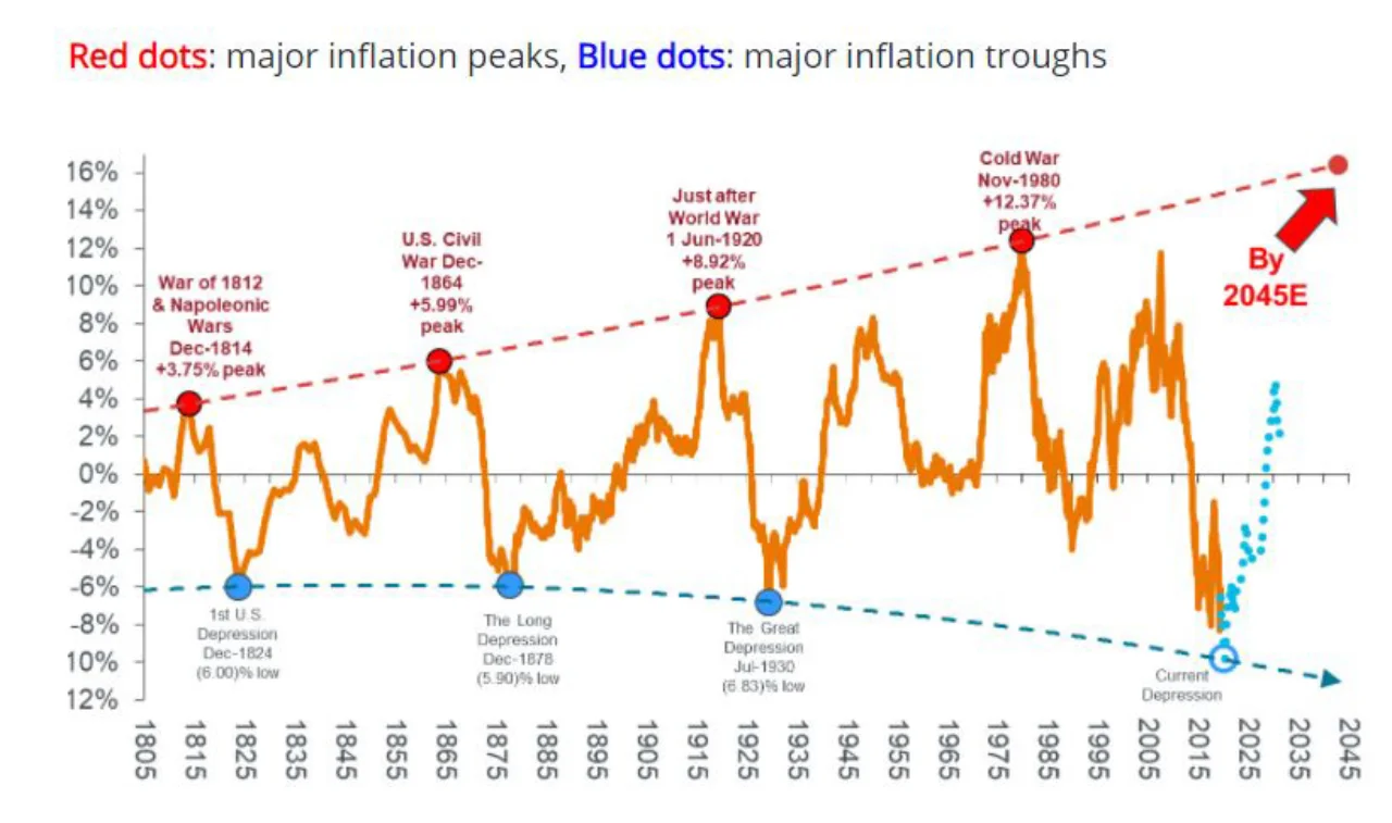 Figure 1: US commodity price index 1795 to present