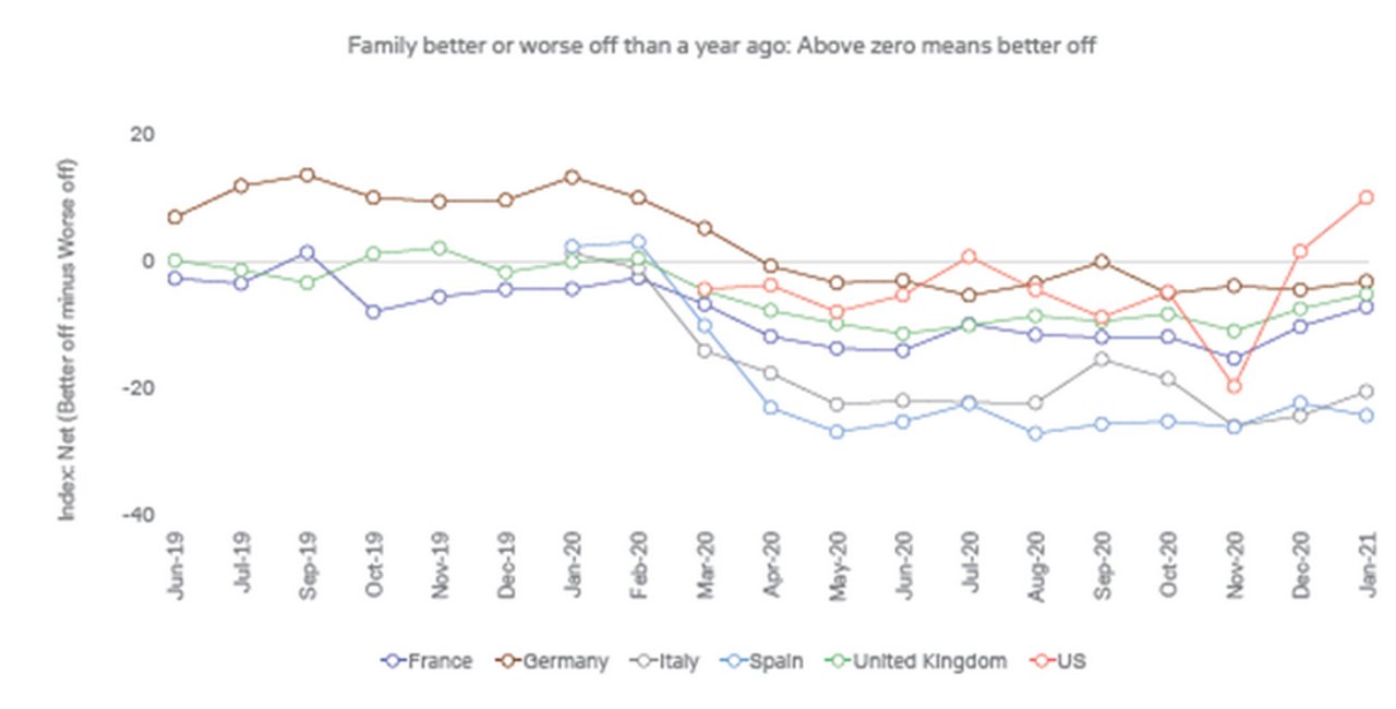 Figure 2: Families starting to generally feel better off financially