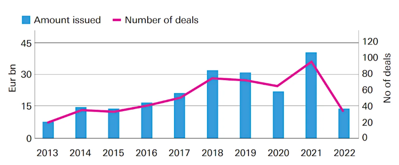 Figure 2: Annual EU CLO issuance